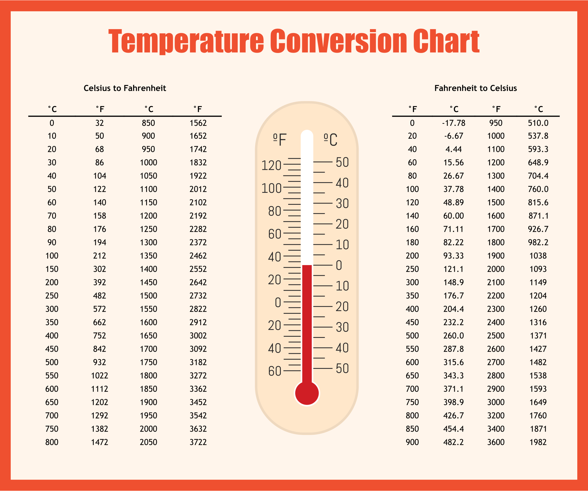 Celsius to Fahrenheit Conversion Chart